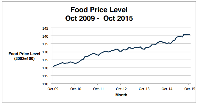 Canadian food prices expected to jump in 2016 - My Prince George Now