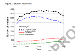 Student fall head count 