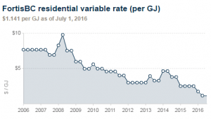 Historical natural gas rates