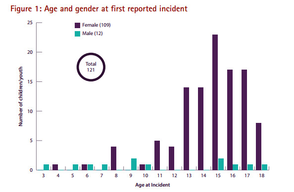 Youth in government care at high risk of sexual violence: report