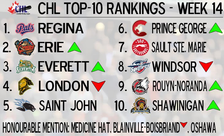 Cougars rise to 6th in CHL Top 10 rankings