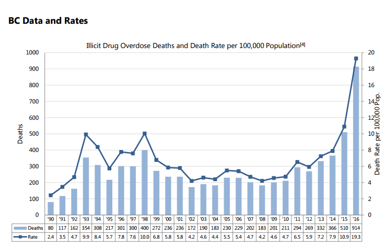 Number of fatal overdoses in BC climbs to all time high in December